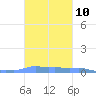 Mona Island tide chart for Monday, October 10, 2022