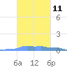 Mona Island tide chart for Tuesday, October 11, 2022