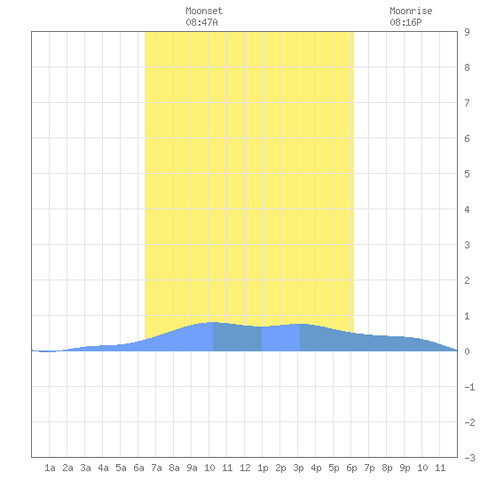 Mona Island tide chart for Wednesday, October 12, 2022