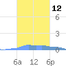 Mona Island tide chart for Wednesday, October 12, 2022