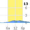 Mona Island tide chart for Thursday, October 13, 2022