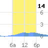 Mona Island tide chart for Friday, October 14, 2022