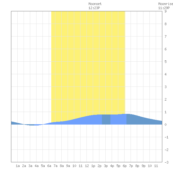 Mona Island tide chart for Sunday, October 16, 2022
