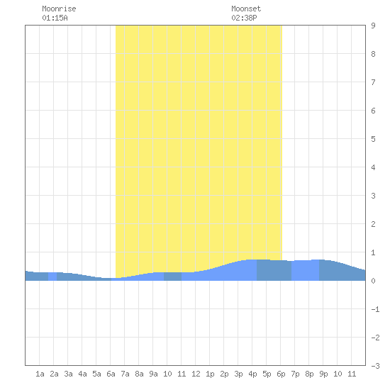 Mona Island tide chart for Wednesday, October 19, 2022