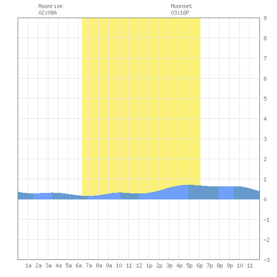Mona Island tide chart for Thursday, October 20, 2022