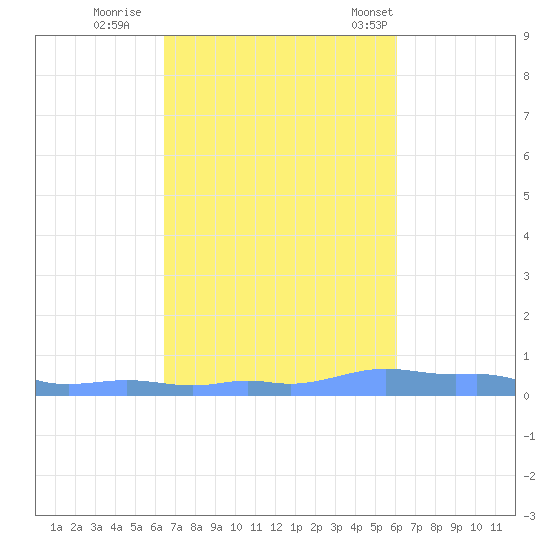 Mona Island tide chart for Friday, October 21, 2022