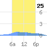 Mona Island tide chart for Tuesday, October 25, 2022
