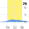 Mona Island tide chart for Wednesday, October 26, 2022