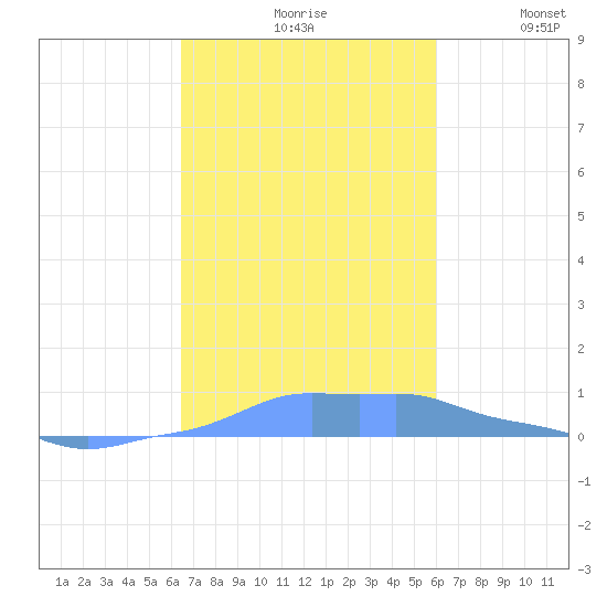 Mona Island tide chart for Saturday, October 29, 2022