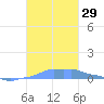 Mona Island tide chart for Saturday, October 29, 2022