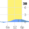 Mona Island tide chart for Sunday, October 30, 2022