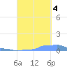 Mona Island tide chart for Tuesday, October 4, 2022