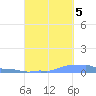 Mona Island tide chart for Wednesday, October 5, 2022
