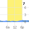 Mona Island tide chart for Friday, October 7, 2022