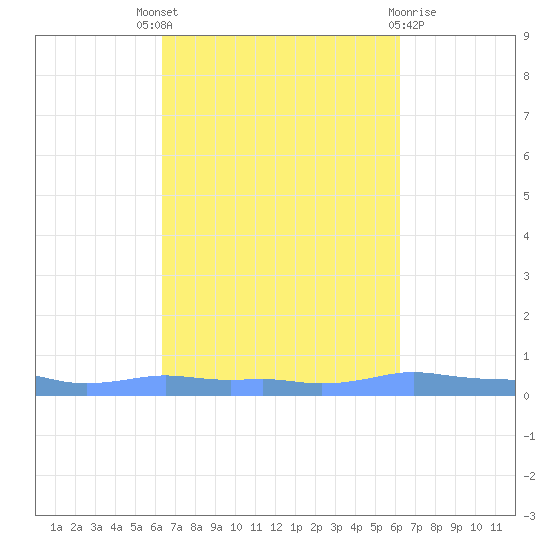 Mona Island tide chart for Saturday, October 8, 2022