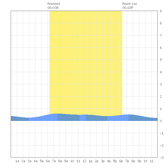 Mona Island tide chart for Sunday, October 9, 2022