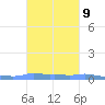 Mona Island tide chart for Sunday, October 9, 2022