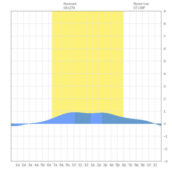 Mona Island tide chart for Thursday, November 10, 2022