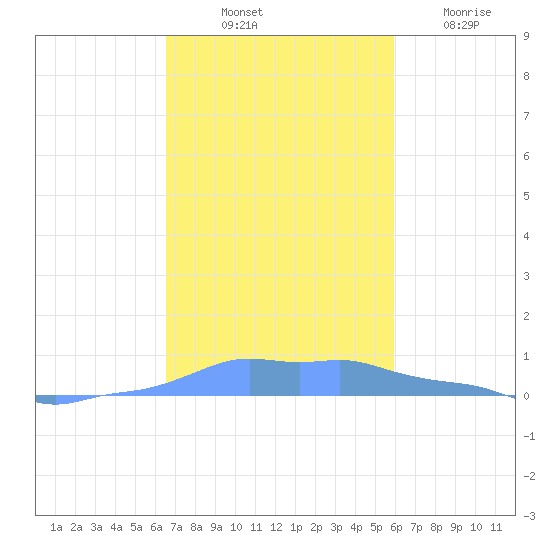 Mona Island tide chart for Friday, November 11, 2022