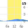 Mona Island tide chart for Tuesday, November 15, 2022