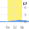 Mona Island tide chart for Thursday, November 17, 2022