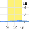 Mona Island tide chart for Friday, November 18, 2022