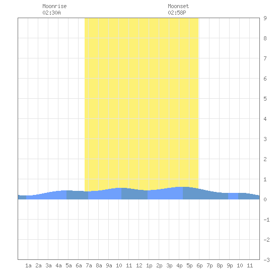 Mona Island tide chart for Saturday, November 19, 2022