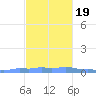 Mona Island tide chart for Saturday, November 19, 2022