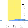 Mona Island tide chart for Tuesday, November 1, 2022