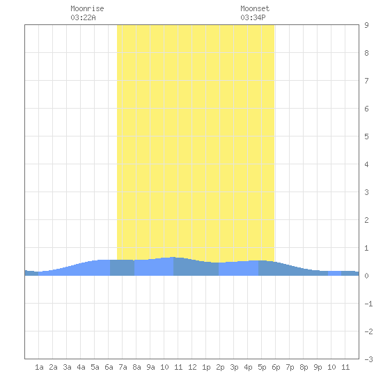 Mona Island tide chart for Sunday, November 20, 2022