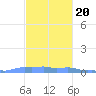 Mona Island tide chart for Sunday, November 20, 2022