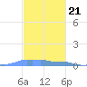 Mona Island tide chart for Monday, November 21, 2022