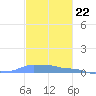 Mona Island tide chart for Tuesday, November 22, 2022