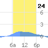 Mona Island tide chart for Thursday, November 24, 2022