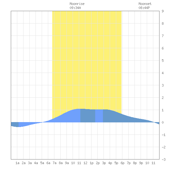 Mona Island tide chart for Saturday, November 26, 2022