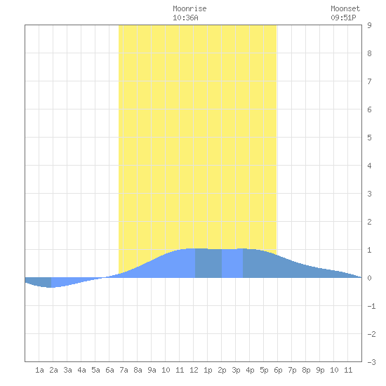 Mona Island tide chart for Sunday, November 27, 2022