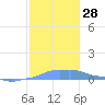 Mona Island tide chart for Monday, November 28, 2022