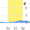 Mona Island tide chart for Wednesday, November 2, 2022
