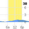 Mona Island tide chart for Wednesday, November 30, 2022