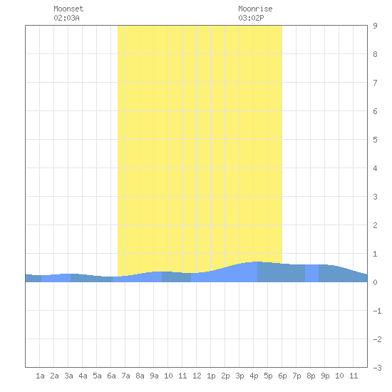 Mona Island tide chart for Thursday, November 3, 2022