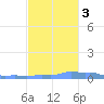 Mona Island tide chart for Thursday, November 3, 2022