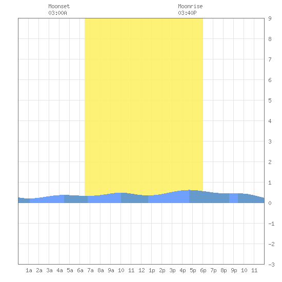Mona Island tide chart for Friday, November 4, 2022