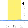 Mona Island tide chart for Friday, November 4, 2022