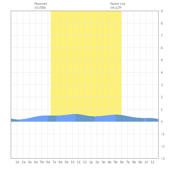 Mona Island tide chart for Saturday, November 5, 2022