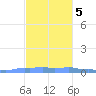 Mona Island tide chart for Saturday, November 5, 2022