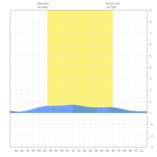 Mona Island tide chart for Sunday, November 6, 2022