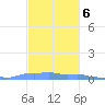 Mona Island tide chart for Sunday, November 6, 2022