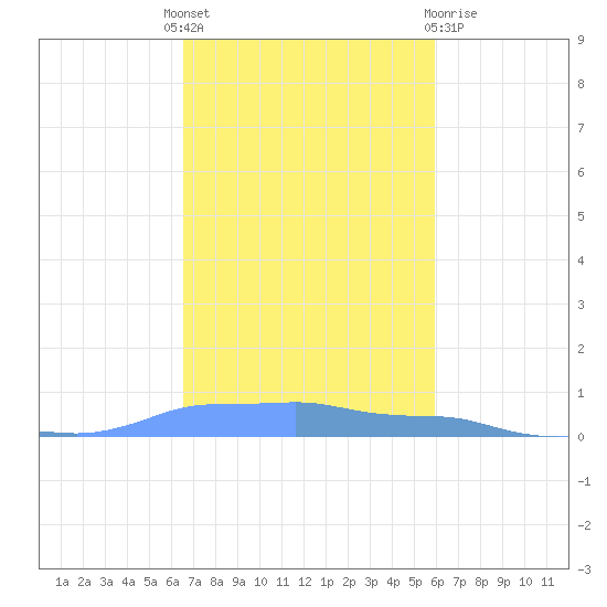 Mona Island tide chart for Monday, November 7, 2022