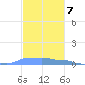 Mona Island tide chart for Monday, November 7, 2022