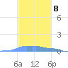 Mona Island tide chart for Tuesday, November 8, 2022